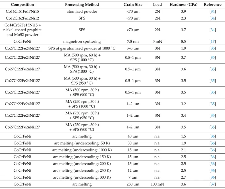 Table 4. The hardness reported in the literature on materials in the Co-Cr-Ni-Fe system