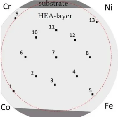 Figure 1. A schematic illustration of the studied locations (numbered from 1 to 13) on the Co-Cr-Fe-Ni thin film
