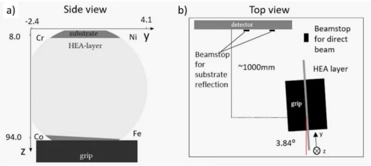 Figure 2. (a) Schematic side view of the sample disk showing the coordinate system used in the synchrotron XRD experiments for positioning of the beam on the locations of interest
