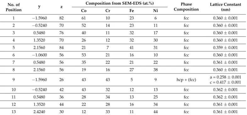 Table 1. The coordinates of the studied positions (y and z), the chemical composition obtained by SEM-EDS, as well as the phase composition and the lattice constants determined by XRD.