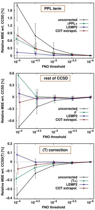 Figure 1. Relative signed error averages for the PPL (top), E rest (middle), and (T) (bottom) correlation energy contributions (in %) as a function of the FNO threshold