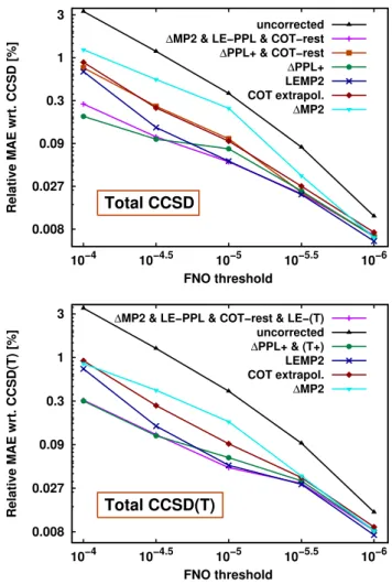 Figure 2. MAEs for CCSD (top) and CCSD(T) (bottom) correlation energies relative to the respective CCSD and CCSD(T) references (in %) as a function of the FNO threshold.