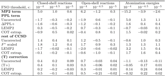 Table 2. Mean (signed) errors (in kJ/mol) for closed-shell and open-shell reaction energies and atomization energies of the KAW test set as a function of the  FNO threshold