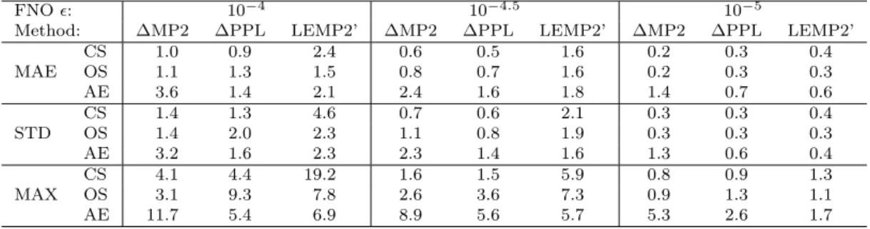 Table 4. Statistical measures (MAE, STD, and MAX) for the CCSD(T) errors (in kJ/mol) of closed-shell (CS), and open-shell (OS) reaction energies, and atomization energies (AE) of the KAW test set compared to the untruncated reference