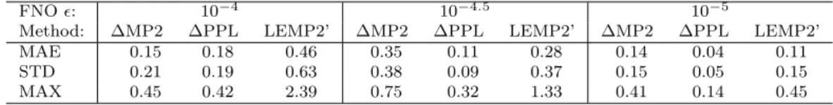 Table 6. Statistical measures (MAE, STD, and MAX) for the CCSD(T)/aug-cc-pVQZ errors [in kJ/mol] of noncovalent interaction energies of the A24 test set compared to the untruncated reference