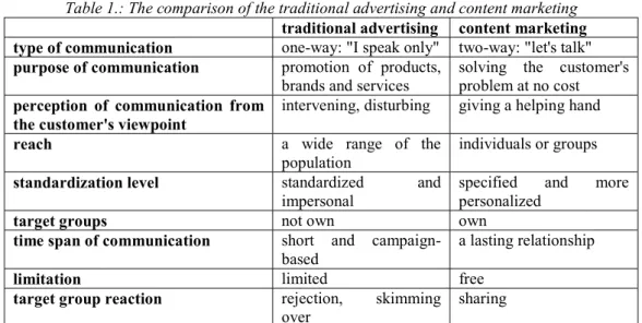 Table 1.: The comparison of the traditional advertising and content marketing  traditional advertising  content marketing  type of communication  one-way: &#34;I speak only&#34;  two-way: &#34;let's talk&#34; 