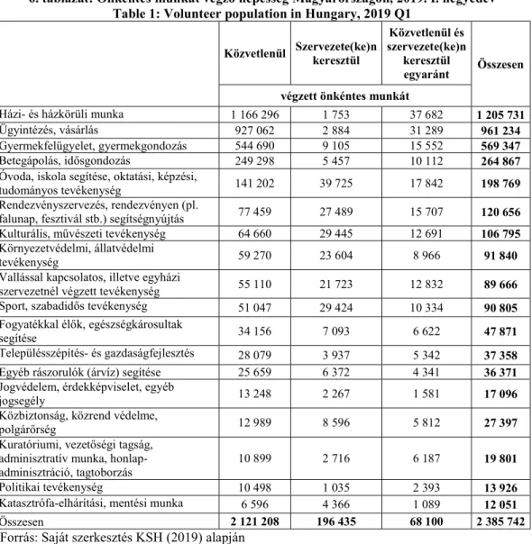 6. táblázat: Önkéntes munkát végző népesség Magyarországon, 2019. I. negyedév  Table 1: Volunteer population in Hungary, 2019 Q1 