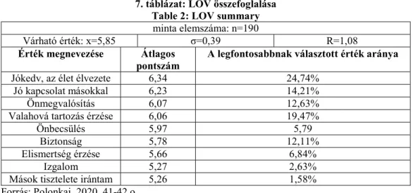 7. táblázat: LOV összefoglalása  Table 2: LOV summary  minta elemszáma: n=190 