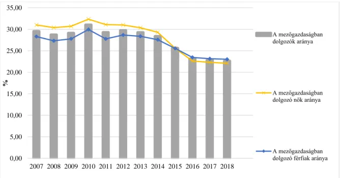 2. ábra. A mezőgazdaságban dolgozók aránya Romániában a munkaképes korú lakosság  arányában, illetve nemenkénti bontásban (2007-2018, %) 