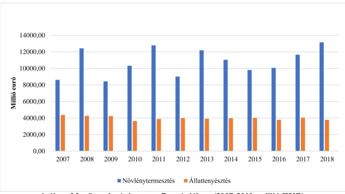 4. ábra. Mezőgazdasági output Romániában (2007-2018, millió EUR)  Forrás: Nagy (EUROSTAT, 2018) adatok alapján 