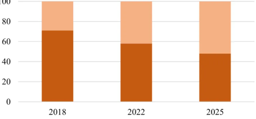 3. ábra: Az ember és a gépek közötti munkamegosztás várható alakulása  2018–2025 [%] 