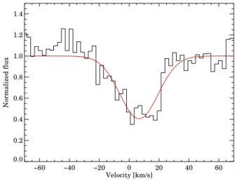 Figure 15. The normalized average Li i line profile with a Gaussian fit.