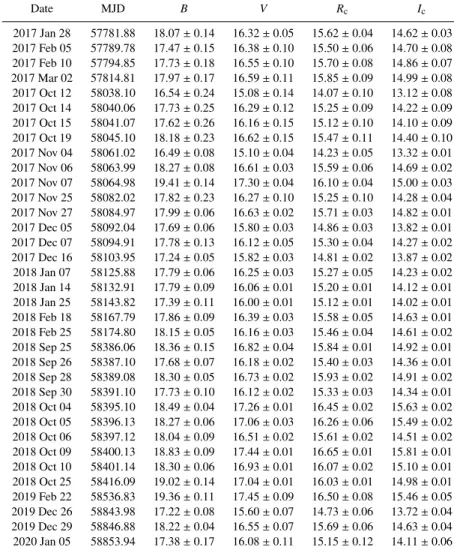 Table A1. Photometry data measured with the Schmidt telescope.