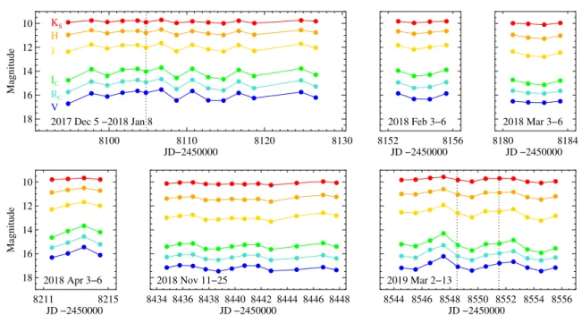 Figure 2. Subsets of the light curve measured in 