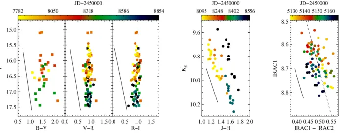 Figure 5. Left and middle panels: Colour − magnitude diagrams based on the optical and near-infrared data