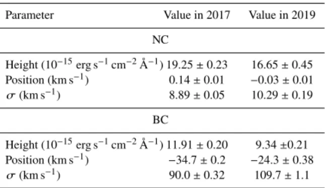 Fig. 9 and Tab. 2 show that the metallic emission lines became weaker in 2019 compared to 2017, but there are no discernible  differ-ences in the line profiles