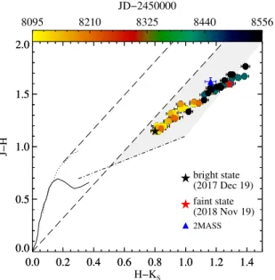 Figure 12. Magnitude differences between the minimum and maximum of the