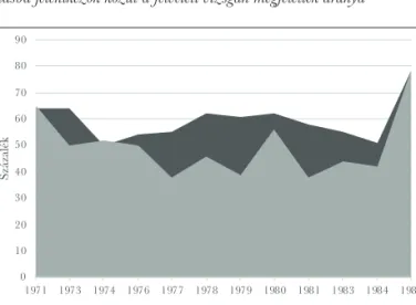 1. ábra. A felsőoktatásba jelentkezők közül a felvételi vizsgán megfeleltek aránya