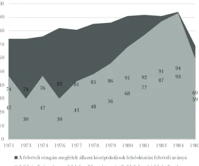 ábra az egyházi iskolásokra nézve még kedvezőtlenebb képet mutat: az eredményes felvételi  vizsgát tett jelentkezőknek 1973-ban és 1976-ban csak 30-30%-át vették fel