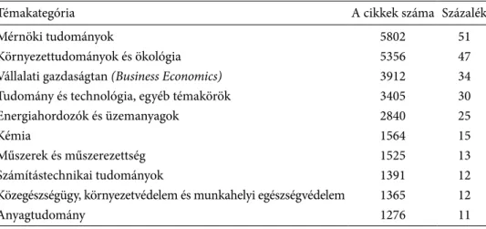 A 2. ábra alapján kijelenthetjük, hogy a tématerület kurrensnek számít, hiszen az utóbbi  években erőteljesen emelkedő tendenciát mutat a publikált cikkek száma.