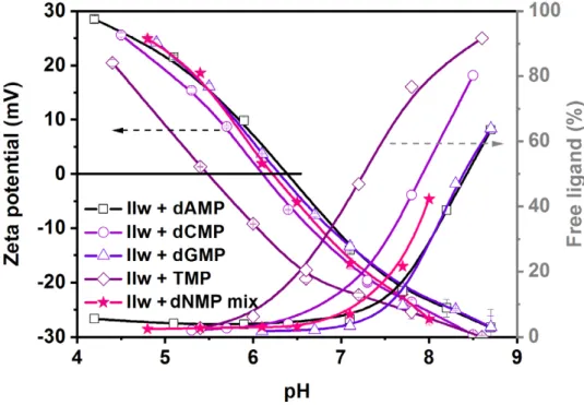 Figure 5. Variation of zeta potential (left axes) and the percentage of free ligands (right axes) in  the function of pH for single-component dNMP solutions and a four-component dNMP mixture