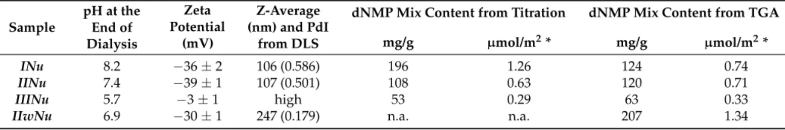 Table 3. A comparison of stability and dNMP content of NPs surface modified in ethanol and in water