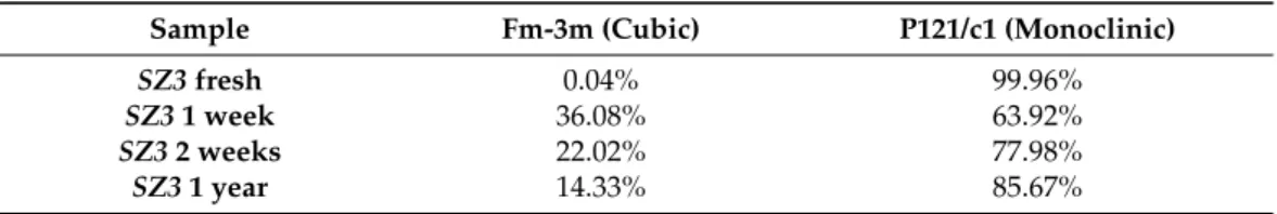 Table 2. The proportion of zirconia crystalline phases in core@shell NPs as a function of age