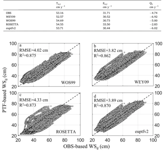 Fig. 7. Comparison between observed (OBS-based WS d ) and estimated (PTF-based WS d ) water storage data based on a) WOS99, b) WEY09, c)  ROSETTA, d) euptfv2
