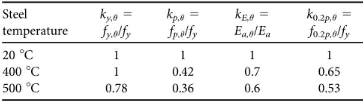 Table 2. Reduction factors at q relative to the value of f y and E a at 20 8C [7] Steel temperature k y,q 5f y,q /f y k p,q 5fp,q/fy k E,q 5Ea,q/E a k 0.2p,q 5f0.2p,q/fy 20 8C 1 1 1 1 400 8C 1 0.42 0.7 0.65 500 8C 0.78 0.36 0.6 0.53