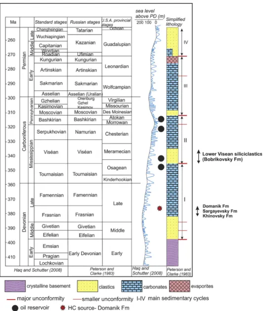 Fig. 3. Simpliﬁed lithological column and geologic stages of the Early Devonian-Permian in the AOI (area of interest) (modiﬁed after Haq and Schutter, 2008 and Peterson and Clarke, 1983, IHS Markit)