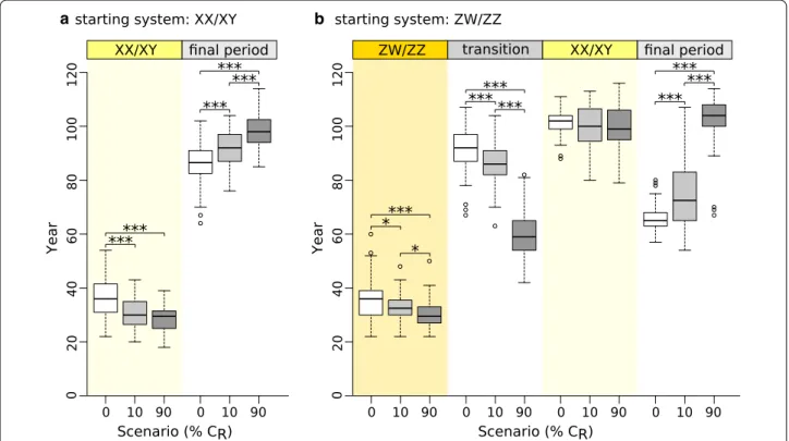 Fig. S3d). Under male-biased ASR, sex-ratio selection  favoured the reproduction of non-preferred Aa males  (masculinized individuals) because those produced  less male-biased offspring for two reasons