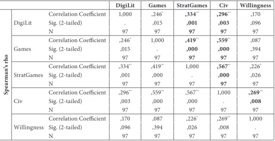 Table  2 • Correlation between digital literacy, gaming experience and willingness  to participate (Source: Compiled by the authors.)
