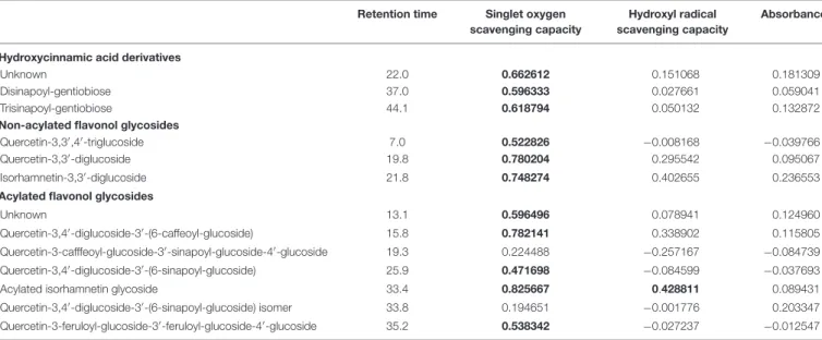 TABLE 3 | Correlation of hydroxycinnamin acid derivatives and flavonol glycosides (mg g −1 dry weight) and biological functions as antioxidants (singlet oxygen scavenging capacity and hydroxyl radical scavenging capacity) and ultraviolet radiation shieldin