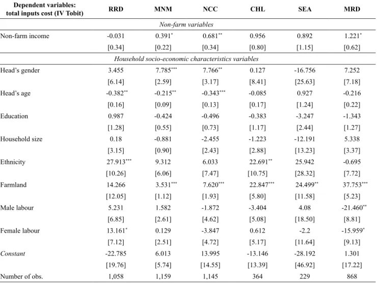 Table 5: The effect of non-farm activities on total agricultural inputs cost by region.