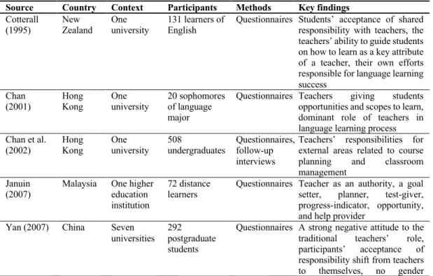 Table 1. Review of the previous study 
