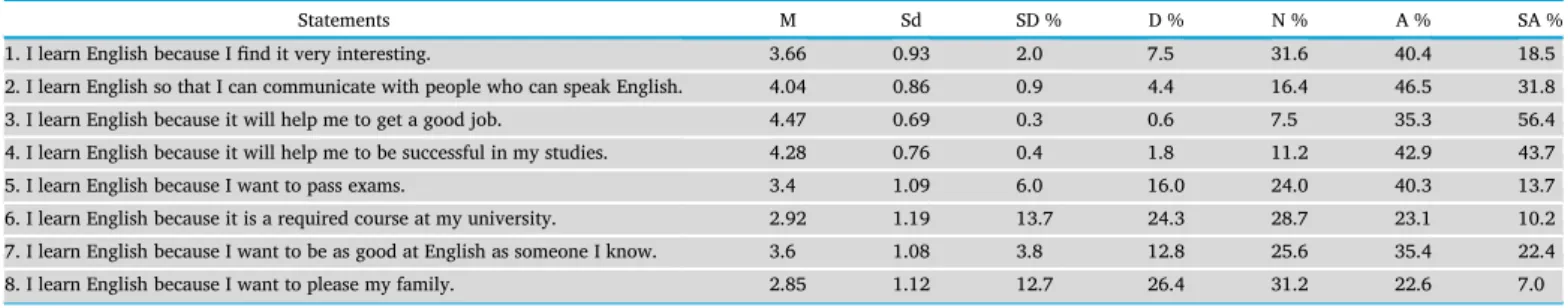 Table 7. Motivation to learn English among 13 interviewed students.