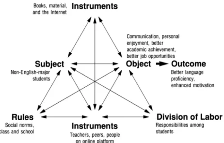 Figure 3. Students' motivation in activity system, reprinted from Learning by Expanding: An activity -theoretical approach to developmental research, Engestr€ om Y., Page 78, Copyright (1987), with permission from Yrj€ o Engestr€ om.