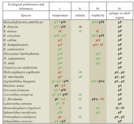 Table 1. The ecological preference and tolerance of the chosen 23 taxa based on published results