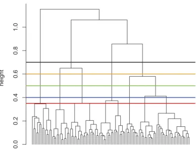 Figure 4. Results of the cluster analysis using Bray – Curtis di ﬀ erences and Ward ’ s method