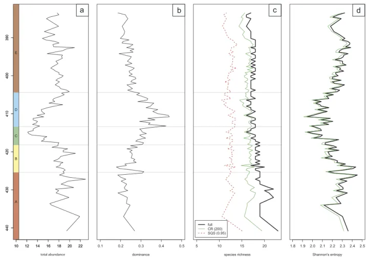 Figure 6. Stratigraphic changes of abundance and diversity of nannoplankton assemblages through Phases A to E