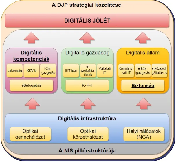 2. ábra A DJP stratégiai közelítése és a NIS pillérstruktúrája, benne kiemelve a digitális kompetencia és a biztonság  elhelyezkedése (forrás: DJP 2.0; készítette a szerző) [16]  