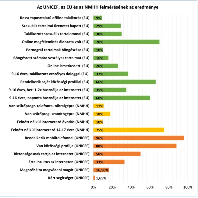 6. ábra Az UNICEF, az EU és az NMHH felmérésének eredménye (forrás: UNICEF, EU, NMHH; Készítette a szerző) [18][160] 