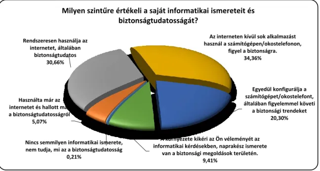 18. ábra Az informatikai ismeretek és a biztonságtudatosság a válaszadók önértékelése alapján (forrás: saját kérdőíves  felmérés; készítette a szerző) 