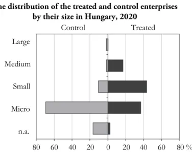 Figure 5  The distribution of the treated and control enterprises  