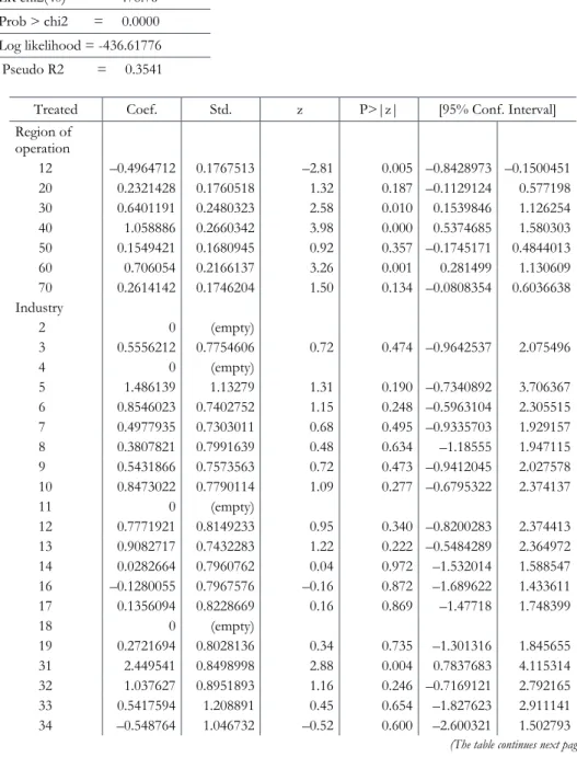 Table A2  Results of the propensity score matching for H02  