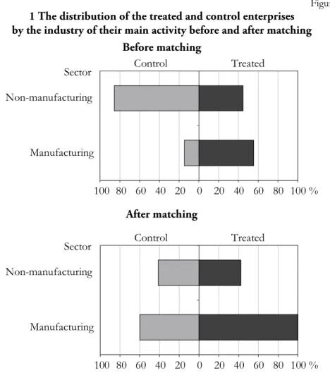 Figure A3  1 The distribution of the treated and control enterprises  