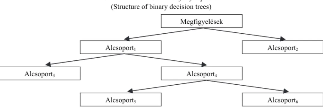 5. ábra. A bináris döntési fák felépítése  (Structure of binary decision trees) 