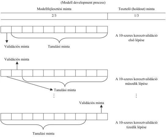 1. ábra. A modellfejlesztési folyamat  (Modell development process) 