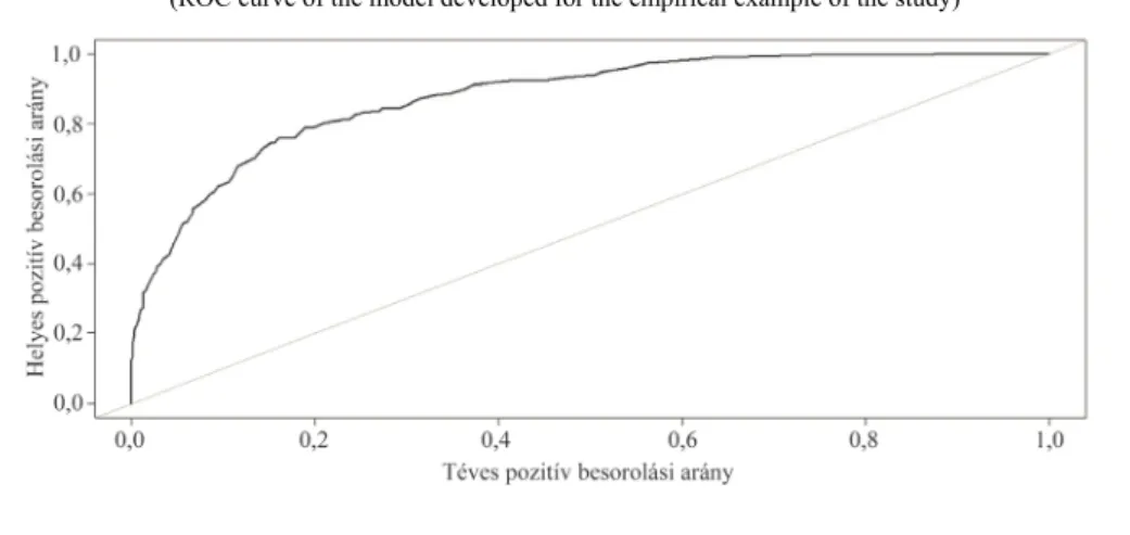 2. ábra. A tanulmány empirikus példájában felállított modell ROC-görbéje  (ROC curve of the model developed for the empirical example of the study) 