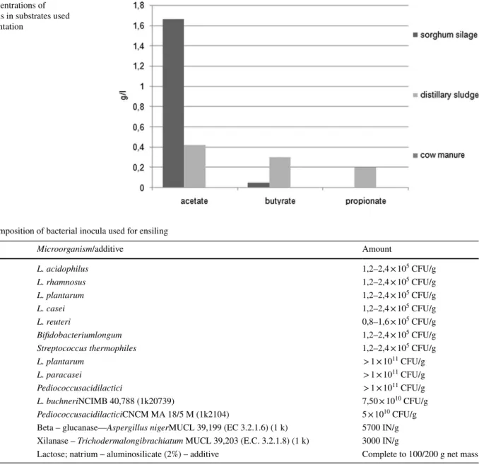 Fig. 1    Concentrations of  organic acids in substrates used  in co-fermentation